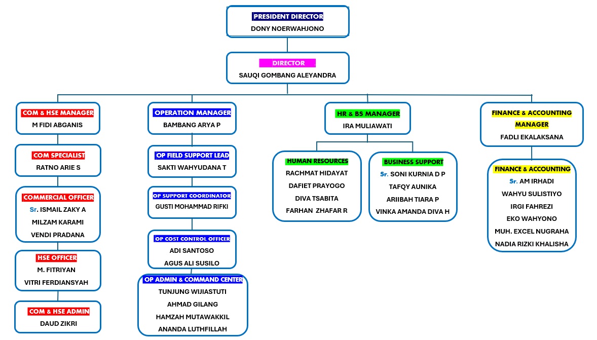 Struktur Organisasi 2026 SRB